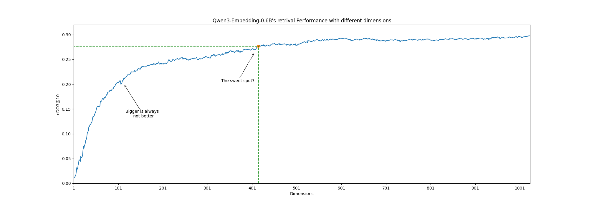 Graph of performance and embeddings size