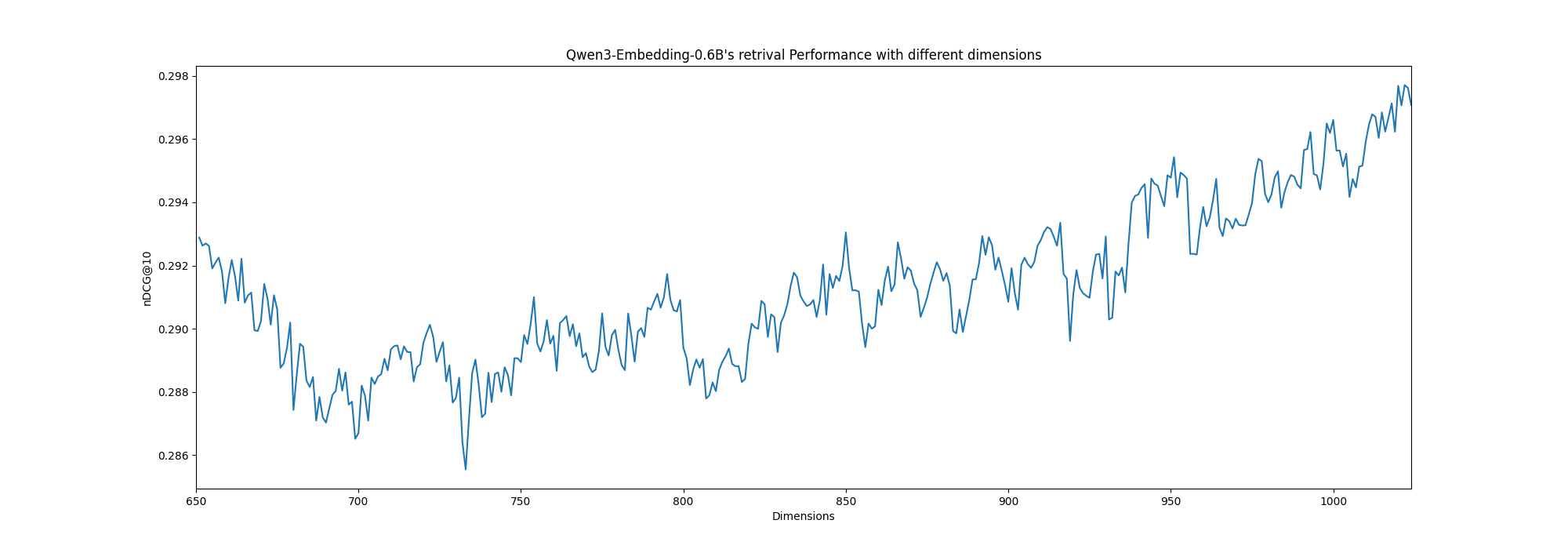 Graph of performance and embeddings size
